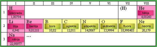periodiskā tabula